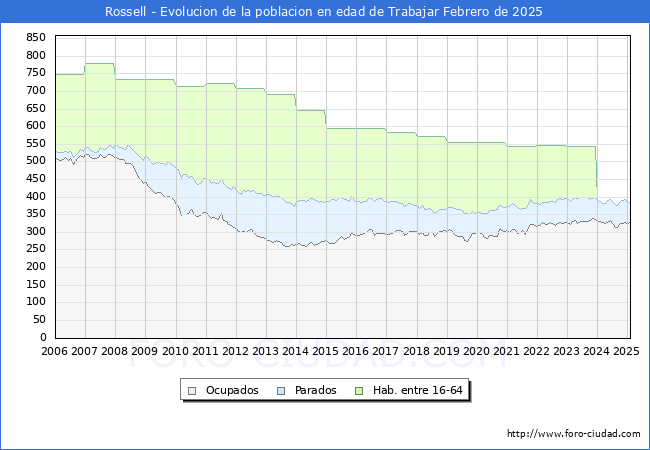 Evolucin Afiliados a la Seguridad Social, parados y poblacin en edad de trabajar para el Municipio de Rossell hasta Febrero del 2025.