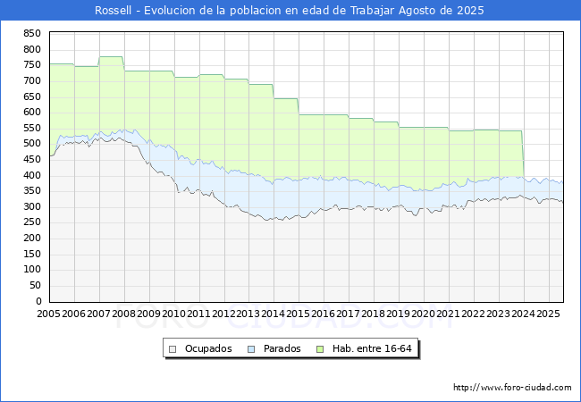Evolucin Afiliados a la Seguridad Social, parados y poblacin en edad de trabajar para el Municipio de Rossell hasta Agosto del 2025.