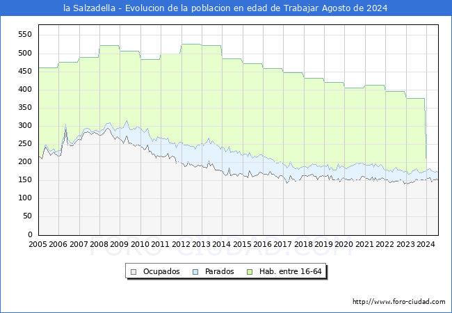 Evolucin Afiliados a la Seguridad Social, parados y poblacin en edad de trabajar para el Municipio de la Salzadella hasta Agosto del 2024.