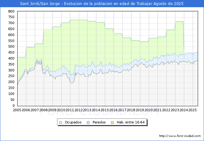 Evolucin Afiliados a la Seguridad Social, parados y poblacin en edad de trabajar para el Municipio de Sant Jordi/San Jorge hasta Agosto del 2025.