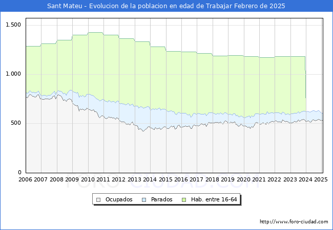 Evolucin Afiliados a la Seguridad Social, parados y poblacin en edad de trabajar para el Municipio de Sant Mateu hasta Febrero del 2025.