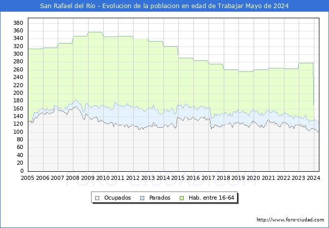 Evolucin Afiliados a la Seguridad Social, parados y poblacin en edad de trabajar para el Municipio de San Rafael del Ro hasta Mayo del 2024.