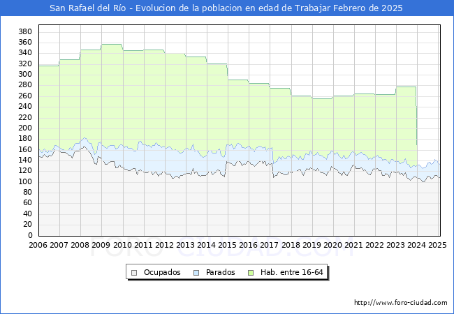 Evolucin Afiliados a la Seguridad Social, parados y poblacin en edad de trabajar para el Municipio de San Rafael del Ro hasta Febrero del 2025.
