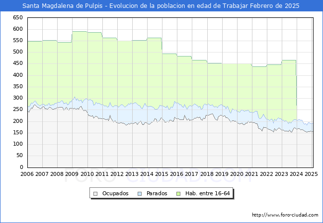 Evolucin Afiliados a la Seguridad Social, parados y poblacin en edad de trabajar para el Municipio de Santa Magdalena de Pulpis hasta Febrero del 2025.