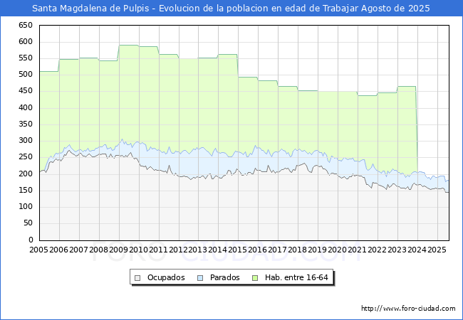 Evolucin Afiliados a la Seguridad Social, parados y poblacin en edad de trabajar para el Municipio de Santa Magdalena de Pulpis hasta Agosto del 2025.
