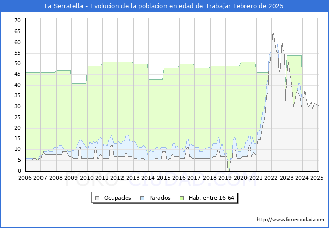 Evolucin Afiliados a la Seguridad Social, parados y poblacin en edad de trabajar para el Municipio de La Serratella hasta Febrero del 2025.