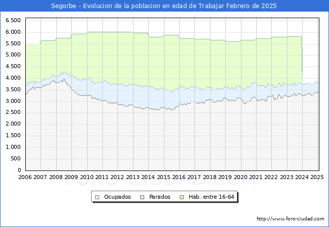 Evolucin Afiliados a la Seguridad Social, parados y poblacin en edad de trabajar para el Municipio de Segorbe hasta Febrero del 2025.