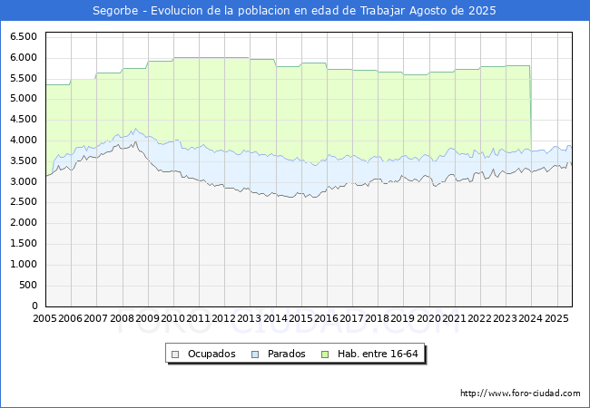 Evoluci�n Afiliados a la Seguridad Social, parados y poblaci�n en edad de trabajar para el Municipio de Segorbe hasta Agosto del 2025.