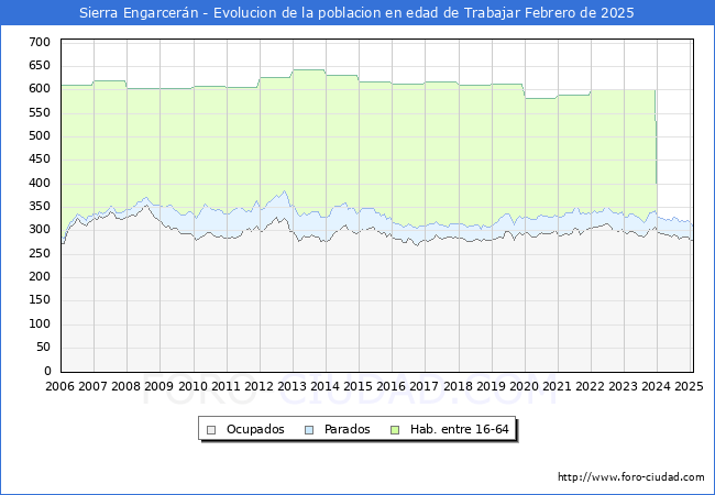 Evolucin Afiliados a la Seguridad Social, parados y poblacin en edad de trabajar para el Municipio de Sierra Engarcern hasta Febrero del 2025.