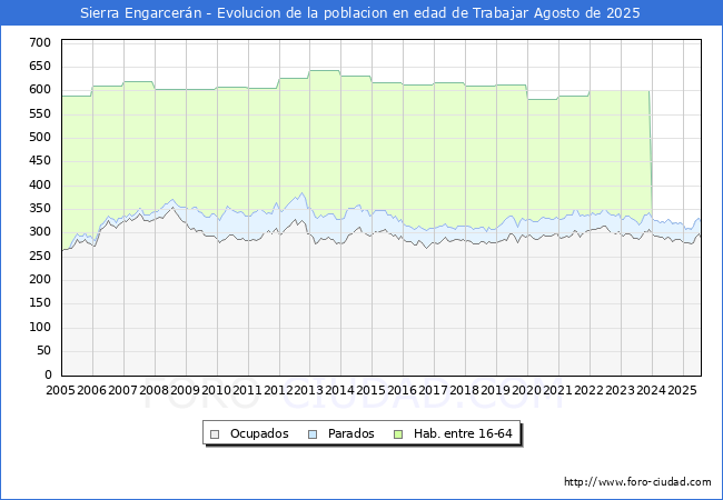 Evolucin Afiliados a la Seguridad Social, parados y poblacin en edad de trabajar para el Municipio de Sierra Engarcern hasta Agosto del 2025.