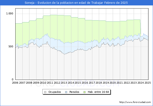 Evolucin Afiliados a la Seguridad Social, parados y poblacin en edad de trabajar para el Municipio de Soneja hasta Febrero del 2025.