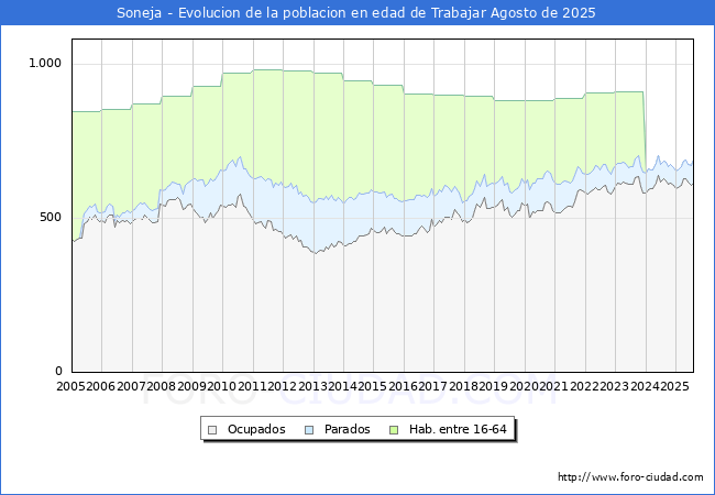 Evolucin Afiliados a la Seguridad Social, parados y poblacin en edad de trabajar para el Municipio de Soneja hasta Agosto del 2025.