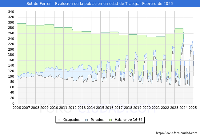 Evolucin Afiliados a la Seguridad Social, parados y poblacin en edad de trabajar para el Municipio de Sot de Ferrer hasta Febrero del 2025.