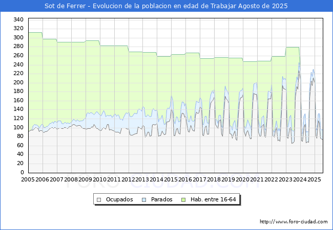 Evolucin Afiliados a la Seguridad Social, parados y poblacin en edad de trabajar para el Municipio de Sot de Ferrer hasta Agosto del 2025.