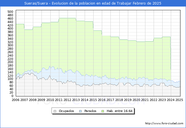 Evolucin Afiliados a la Seguridad Social, parados y poblacin en edad de trabajar para el Municipio de Sueras/Suera hasta Febrero del 2025.