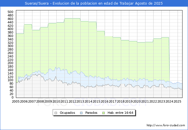 Evoluci�n Afiliados a la Seguridad Social, parados y poblaci�n en edad de trabajar para el Municipio de Sueras/Suera hasta Agosto del 2025.
