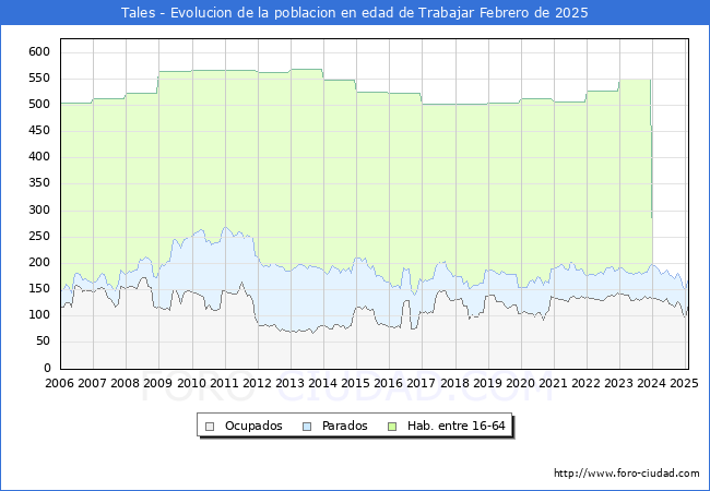 Evolucin Afiliados a la Seguridad Social, parados y poblacin en edad de trabajar para el Municipio de Tales hasta Febrero del 2025.