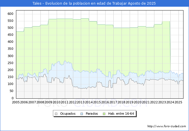 Evolucin Afiliados a la Seguridad Social, parados y poblacin en edad de trabajar para el Municipio de Tales hasta Agosto del 2025.