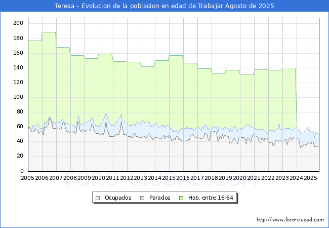 Evolucin Afiliados a la Seguridad Social, parados y poblacin en edad de trabajar para el Municipio de Teresa hasta Agosto del 2025.