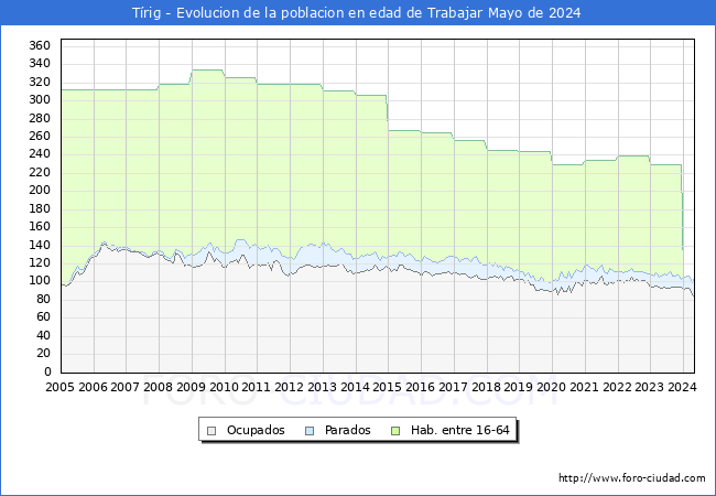 Evolucin Afiliados a la Seguridad Social, parados y poblacin en edad de trabajar para el Municipio de Trig hasta Mayo del 2024.
