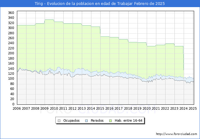 Evolucin Afiliados a la Seguridad Social, parados y poblacin en edad de trabajar para el Municipio de Trig hasta Febrero del 2025.