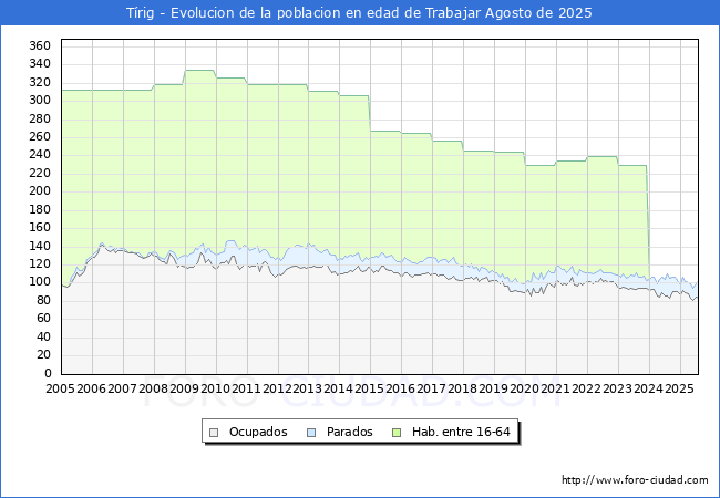 Evolucin Afiliados a la Seguridad Social, parados y poblacin en edad de trabajar para el Municipio de Trig hasta Agosto del 2025.