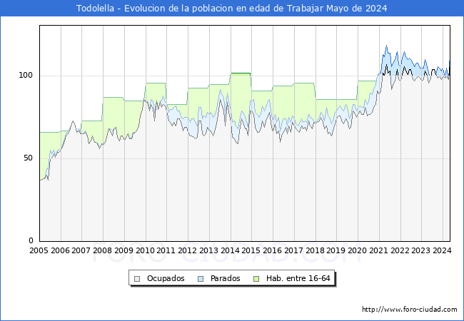 Evolucin Afiliados a la Seguridad Social, parados y poblacin en edad de trabajar para el Municipio de Todolella hasta Mayo del 2024.