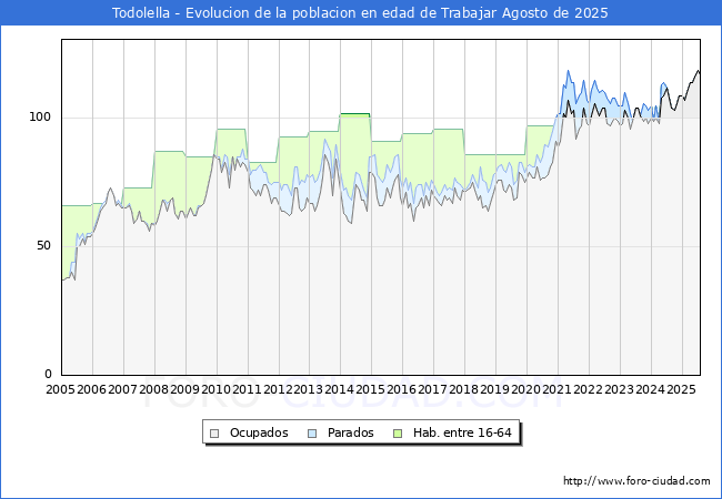 Evolucin Afiliados a la Seguridad Social, parados y poblacin en edad de trabajar para el Municipio de Todolella hasta Agosto del 2025.