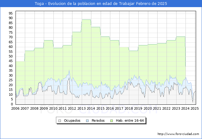 Evolucin Afiliados a la Seguridad Social, parados y poblacin en edad de trabajar para el Municipio de Toga hasta Febrero del 2025.