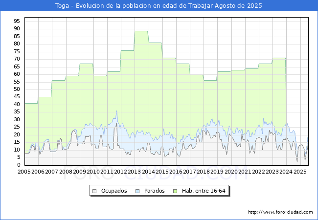 Evolucin Afiliados a la Seguridad Social, parados y poblacin en edad de trabajar para el Municipio de Toga hasta Agosto del 2025.