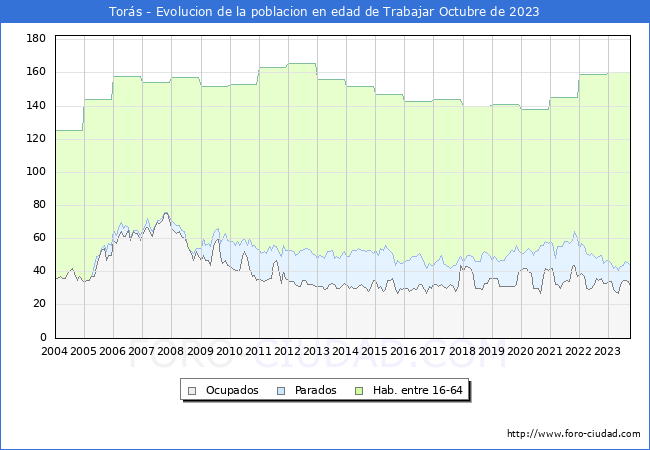 Evolucin Afiliados a la Seguridad Social, parados y poblacin en edad de trabajar para el Municipio de Tors hasta Octubre del 2023.