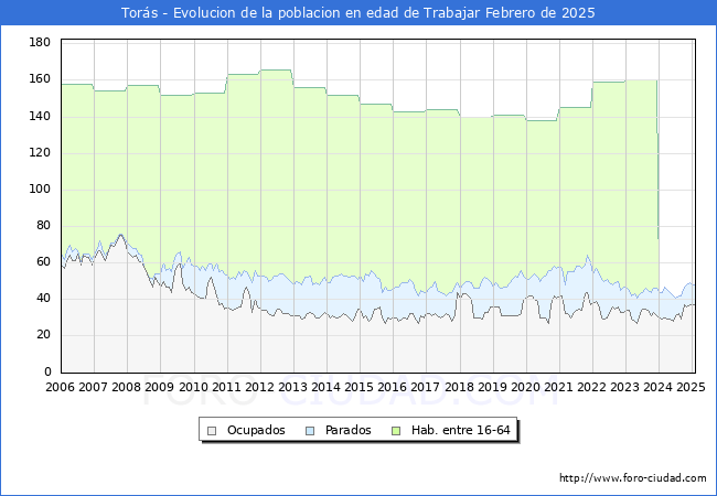 Evolucin Afiliados a la Seguridad Social, parados y poblacin en edad de trabajar para el Municipio de Tors hasta Febrero del 2025.