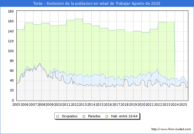 Evolucin Afiliados a la Seguridad Social, parados y poblacin en edad de trabajar para el Municipio de Tors hasta Agosto del 2025.