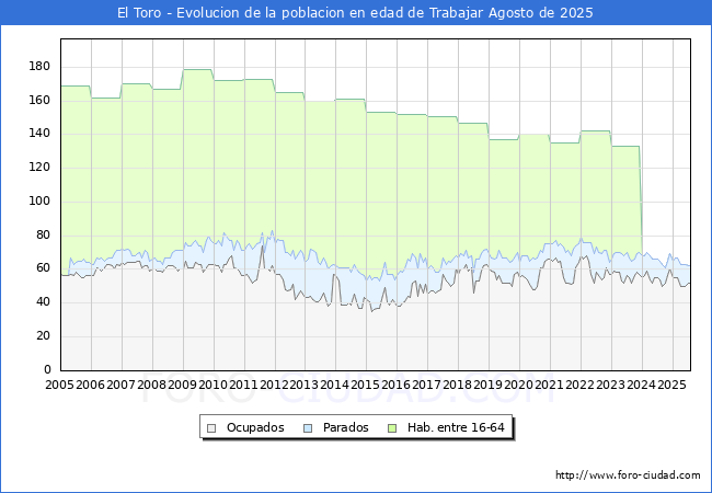 Evolucin Afiliados a la Seguridad Social, parados y poblacin en edad de trabajar para el Municipio de El Toro hasta Agosto del 2025.