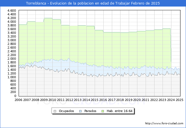 Evolucin Afiliados a la Seguridad Social, parados y poblacin en edad de trabajar para el Municipio de Torreblanca hasta Febrero del 2025.