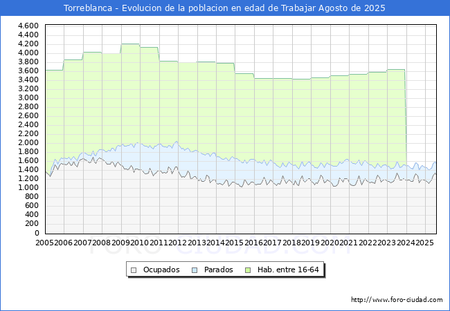Evolucin Afiliados a la Seguridad Social, parados y poblacin en edad de trabajar para el Municipio de Torreblanca hasta Agosto del 2025.