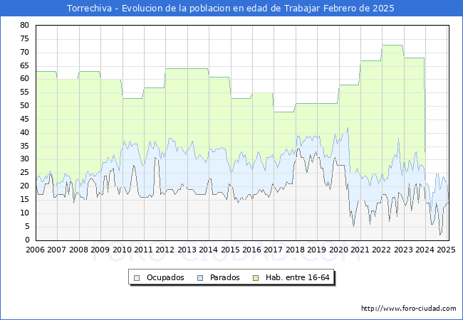 Evolucin Afiliados a la Seguridad Social, parados y poblacin en edad de trabajar para el Municipio de Torrechiva hasta Febrero del 2025.