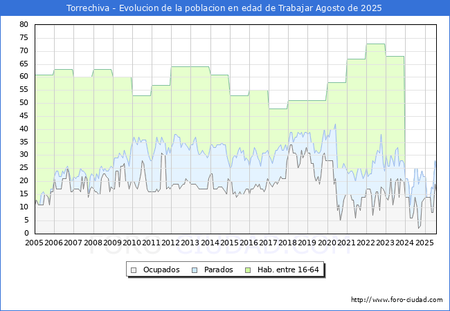 Evolucin Afiliados a la Seguridad Social, parados y poblacin en edad de trabajar para el Municipio de Torrechiva hasta Agosto del 2025.