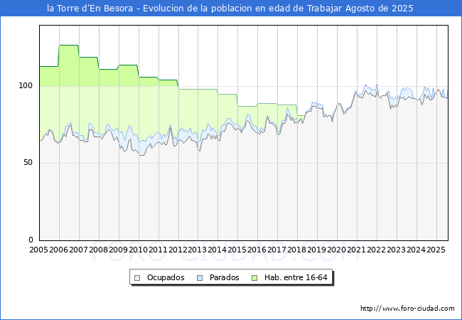Evolucin Afiliados a la Seguridad Social, parados y poblacin en edad de trabajar para el Municipio de la Torre d'En Besora hasta Agosto del 2025.
