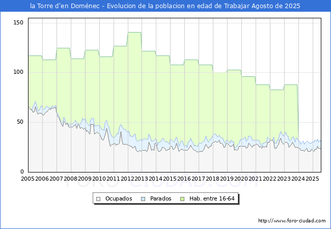 Evoluci�n Afiliados a la Seguridad Social, parados y poblaci�n en edad de trabajar para el Municipio de la Torre d'en Dom�nec hasta Agosto del 2025.