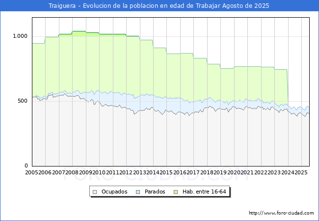 Evolucin Afiliados a la Seguridad Social, parados y poblacin en edad de trabajar para el Municipio de Traiguera hasta Agosto del 2025.
