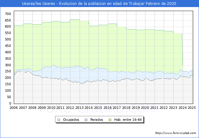 Evolucin Afiliados a la Seguridad Social, parados y poblacin en edad de trabajar para el Municipio de Useras/les Useres hasta Febrero del 2025.