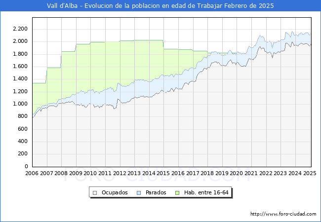 Evolucin Afiliados a la Seguridad Social, parados y poblacin en edad de trabajar para el Municipio de Vall d'Alba hasta Febrero del 2025.