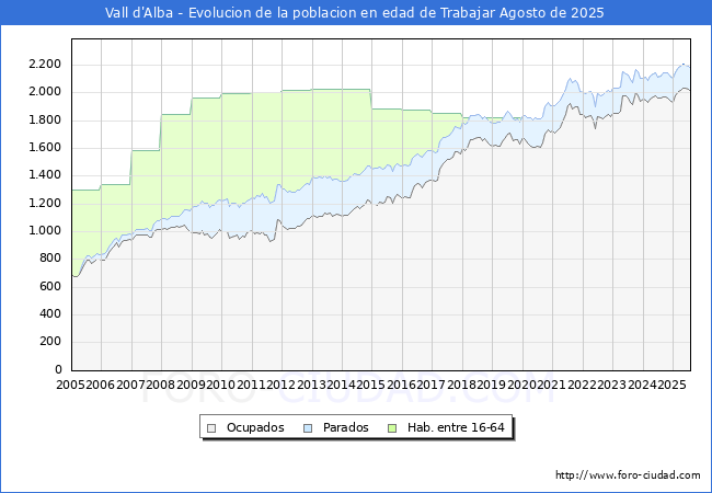 Evolucin Afiliados a la Seguridad Social, parados y poblacin en edad de trabajar para el Municipio de Vall d'Alba hasta Agosto del 2025.