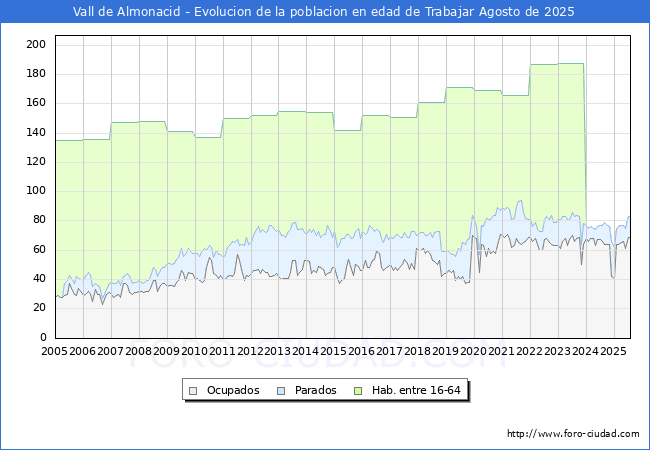 Evolucin Afiliados a la Seguridad Social, parados y poblacin en edad de trabajar para el Municipio de Vall de Almonacid hasta Agosto del 2025.