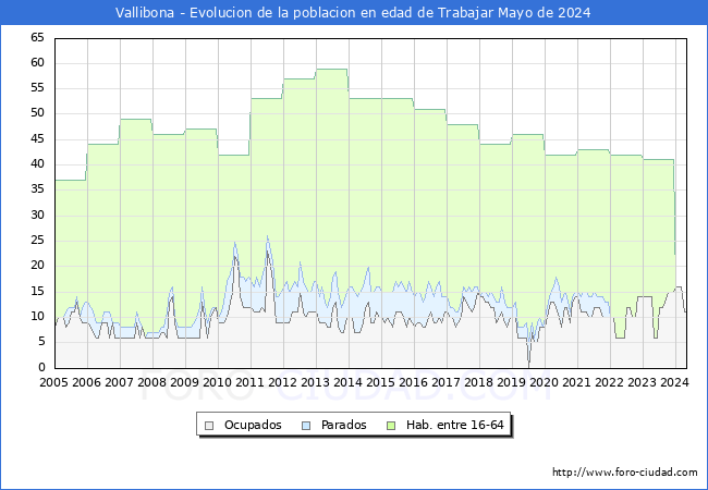 Evolucin Afiliados a la Seguridad Social, parados y poblacin en edad de trabajar para el Municipio de Vallibona hasta Mayo del 2024.