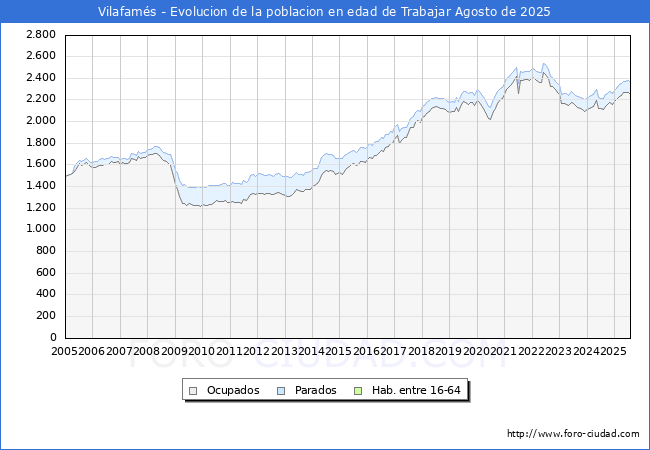Evolucin Afiliados a la Seguridad Social, parados y poblacin en edad de trabajar para el Municipio de Vilafams hasta Agosto del 2025.