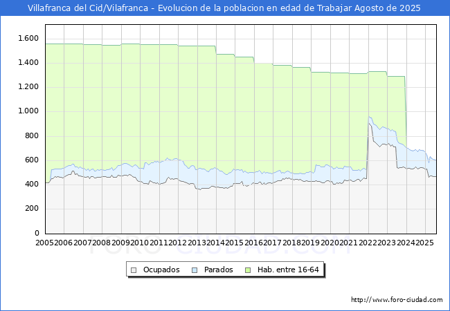Evolucin Afiliados a la Seguridad Social, parados y poblacin en edad de trabajar para el Municipio de Villafranca del Cid/Vilafranca hasta Agosto del 2025.