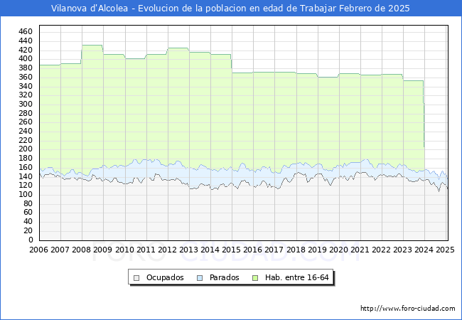 Evolucin Afiliados a la Seguridad Social, parados y poblacin en edad de trabajar para el Municipio de Vilanova d'Alcolea hasta Febrero del 2025.