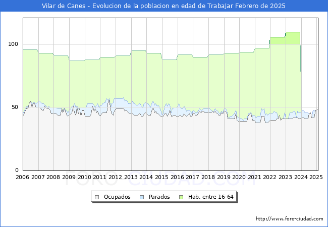 Evolucin Afiliados a la Seguridad Social, parados y poblacin en edad de trabajar para el Municipio de Vilar de Canes hasta Febrero del 2025.